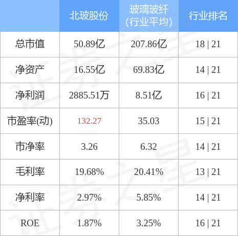 北玻股份股票-北玻股份股票行情