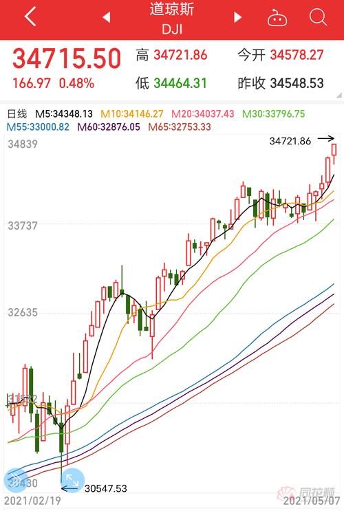 道琼斯指数最新-道琼斯指数最新行情