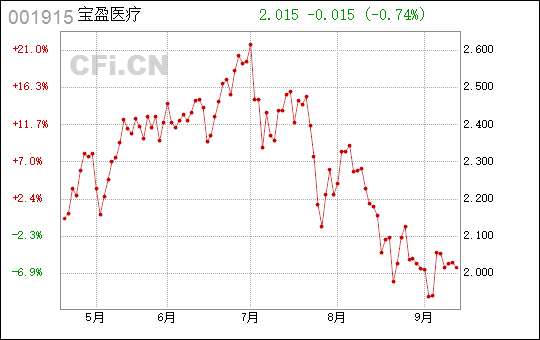沪港深基金-001915宝盈医疗健康沪港深基金