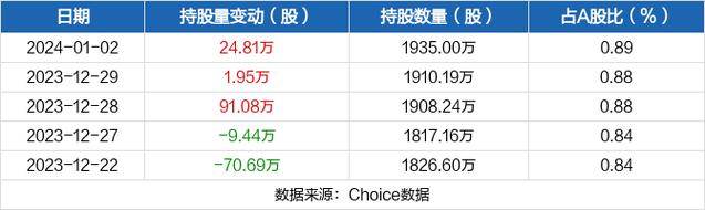 浙江永强-浙江永强获深股通增持