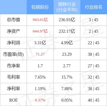 包钢股份-包钢股份融券卖出327万元