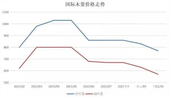 纸浆价格-纸浆价格走势图