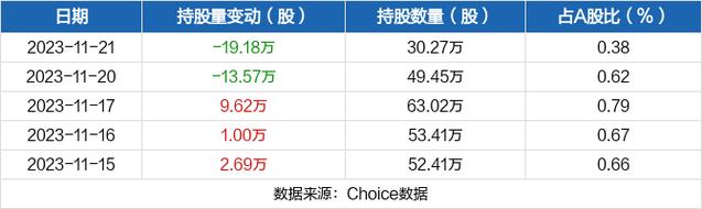 恒帅-恒帅股份被深股通减持