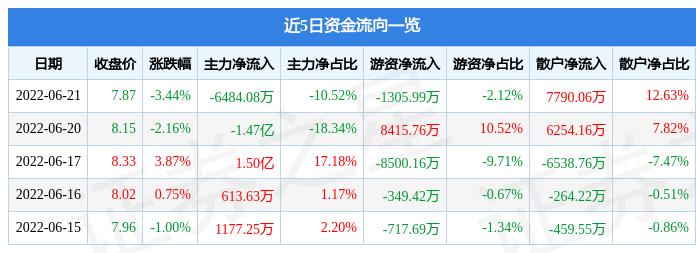 盛屯矿业-盛屯矿业:1月2日融券卖出