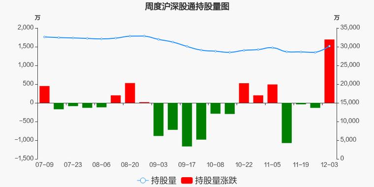 沪股-沪股通净流入32.60亿元