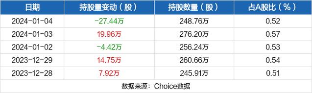 精锻科技-精锻科技被深股通减持