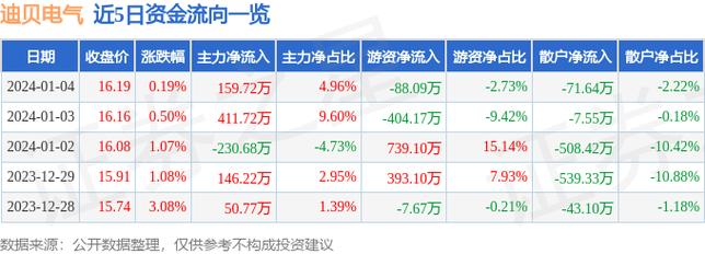 迪贝电气-迪贝电气股票股吧