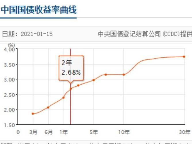 国债-国债收益率