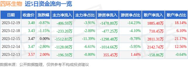 四环生物股票-四环生物股票股吧最新消息