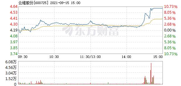 云维股份吧-600725云维股份股吧