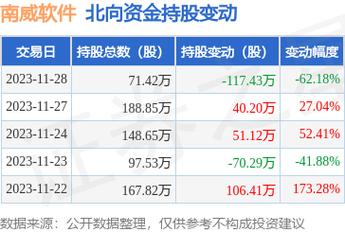 南威软件-南威软件被沪股通减持