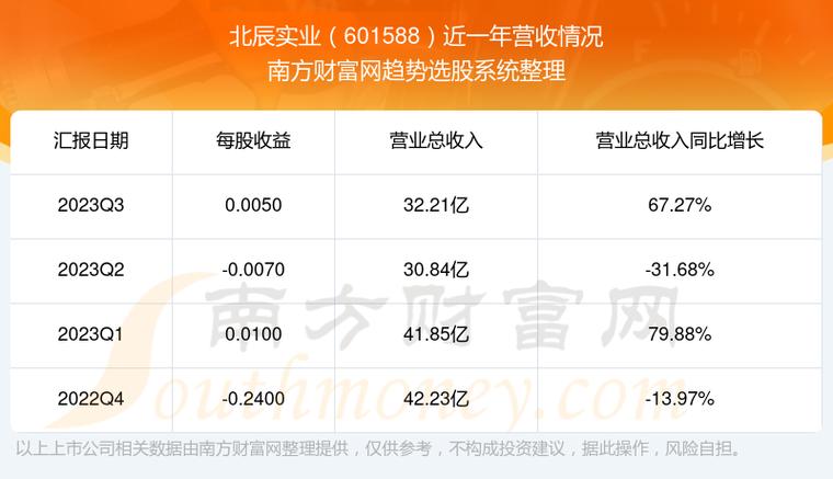 股票601588-北晨实业股票601588