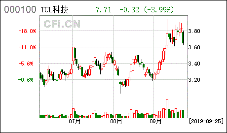 tcl股票代码-TCL股票代码000100