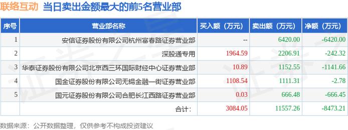 联络互动-联络互动遭北上资金净卖出