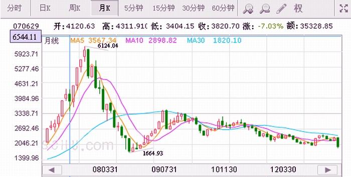 上证指数最新消息-上证指数最新行情