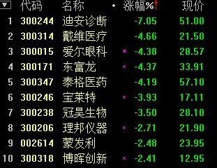迪安-迪安诊断连续5个交易日下跌