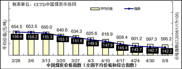 煤炭市场行情-煤炭市场行情分析预测