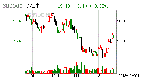 股票600900-三峡集团股票600900