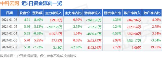 中科云网-中科云网1月8日快速回调