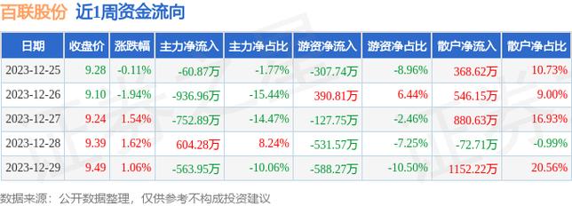 百联股份-百联股份被沪股通减持