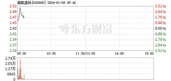 首航高科-首航高科1月9日快速上涨