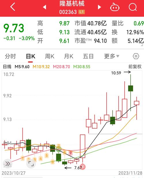 隆基机械-隆基机械1月9日快速上涨