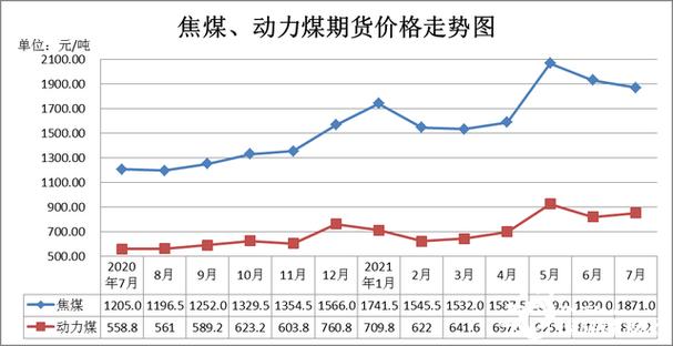 煤炭价格走势图-煤炭价格走势图最新