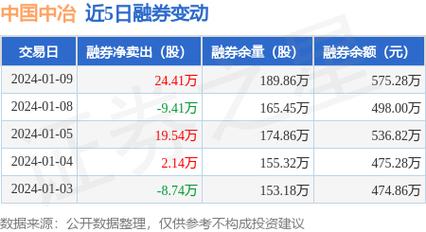 中国中冶-中国中冶1月9日获融资