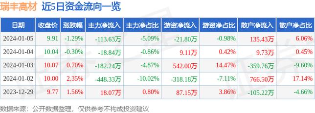 瑞丰高材股票-瑞丰高材股票行情