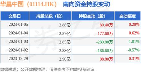 华晨中国-华晨中国上涨5.24%