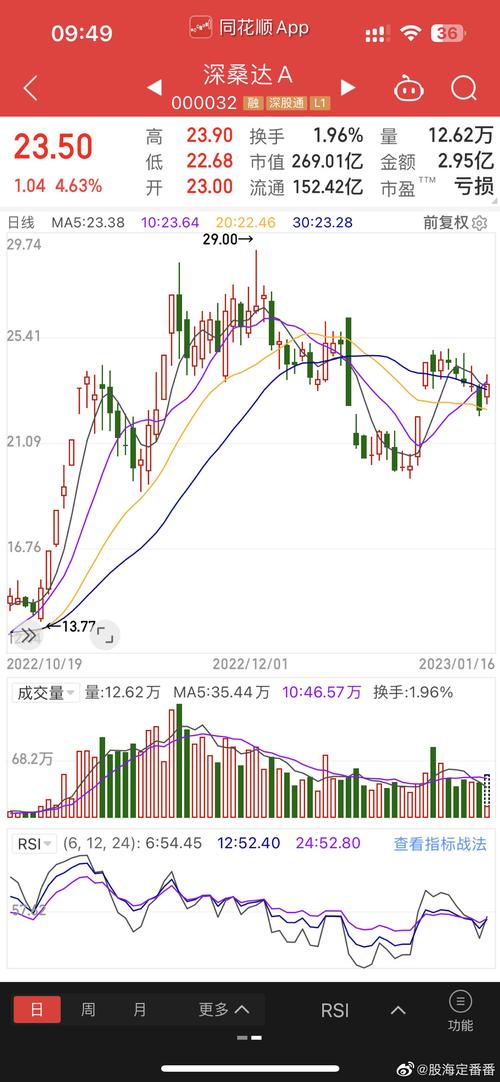 深桑达a股-深桑达a股吧