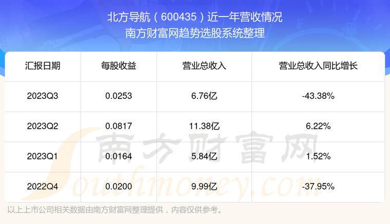 北方导航-北方导航股票股吧