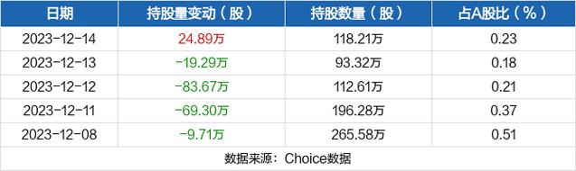 维科-维科技术获沪股通增持