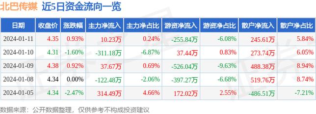 北巴传媒股票-北巴传媒股票股吧