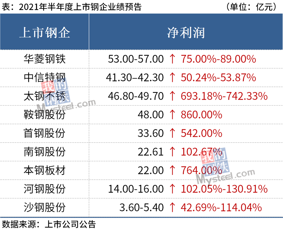 钢铁行业-钢铁行业首批年报业绩预告出炉