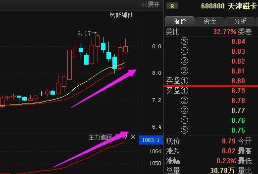 600800股票-600800股票行情