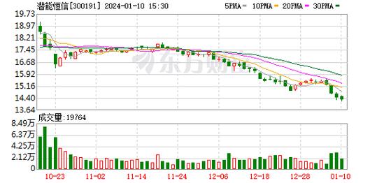 潜能恒信股票-潜能恒信股票股吧