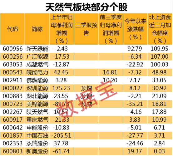 天然气股票有哪些-天然气股票有哪些股票