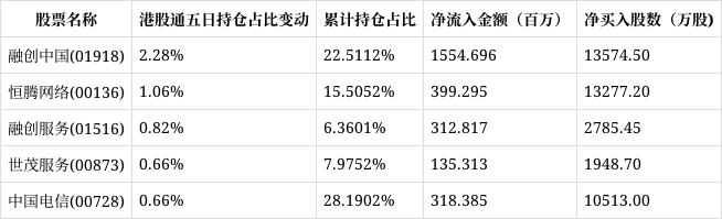 港股通-港股通5日资金流入流出排行