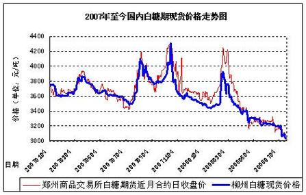 白糖期货-白糖期货最新行情