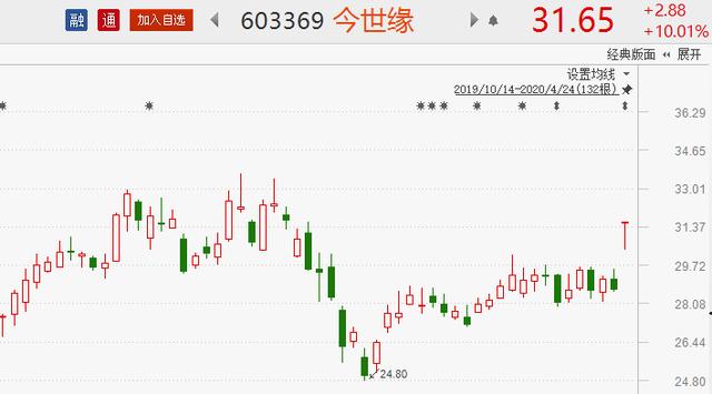 603369-603369今世缘股票