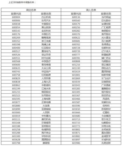 380指数-380指数样本股调整名单
