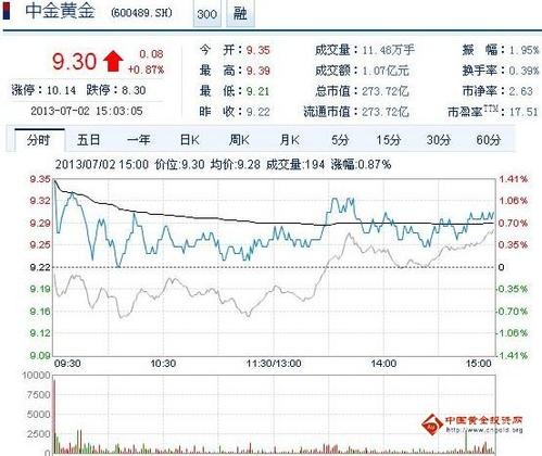 中金黄金股票行情-中金黄金股票行情分析