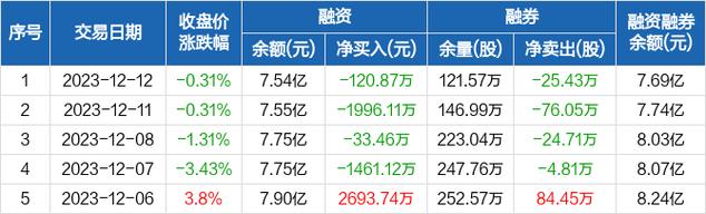 川能动力-川能动力:1月12日融券卖出