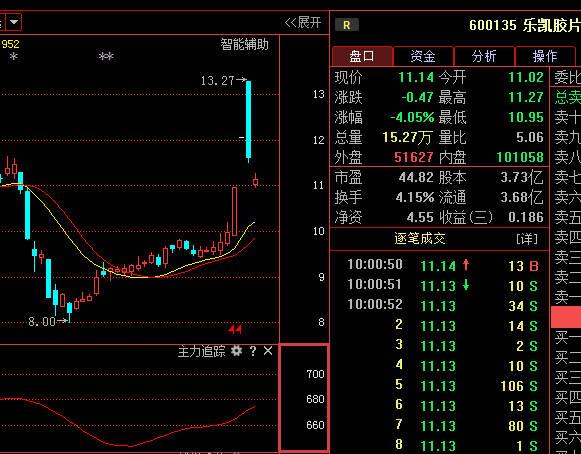 600135-600135乐凯胶片股吧