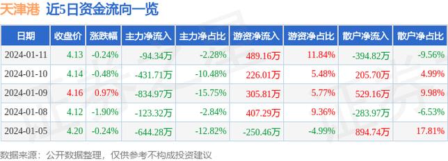 天津港股票-天津港股票行情
