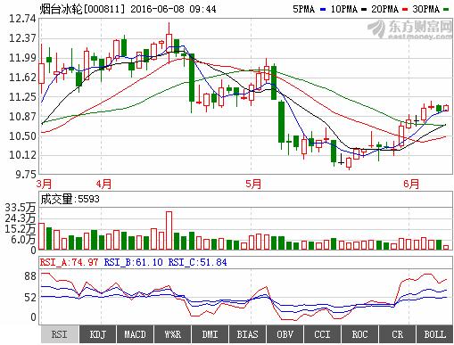 烟台冰轮股票-烟台冰轮股票行情