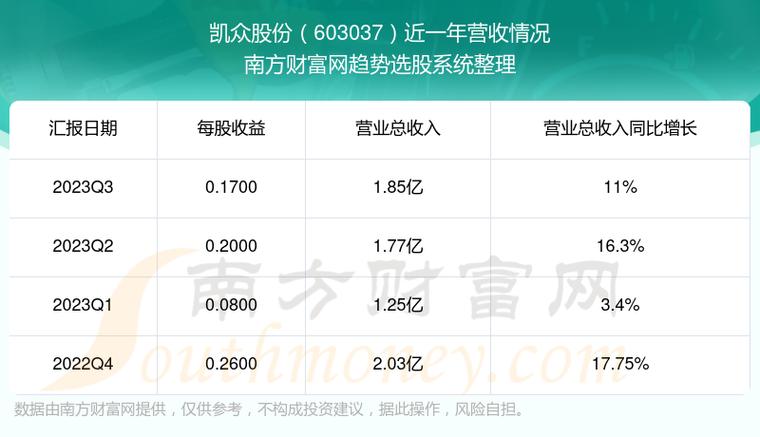 凯众股份-凯众股份(603037)股吧