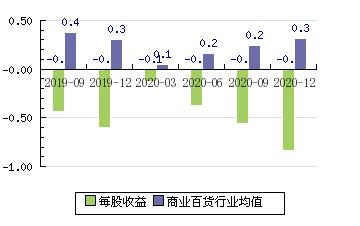 600306-600306商业城股吧