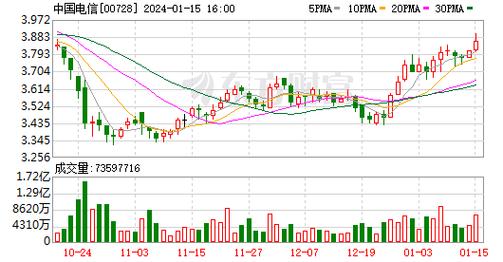 中国电信股价-中国电信股价00728